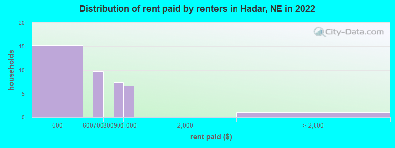 Distribution of rent paid by renters in Hadar, NE in 2022
