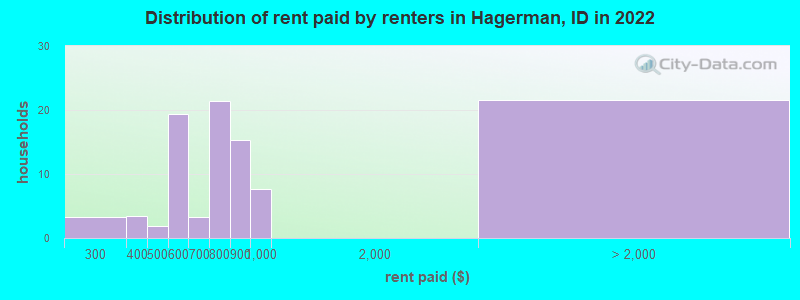 Distribution of rent paid by renters in Hagerman, ID in 2022
