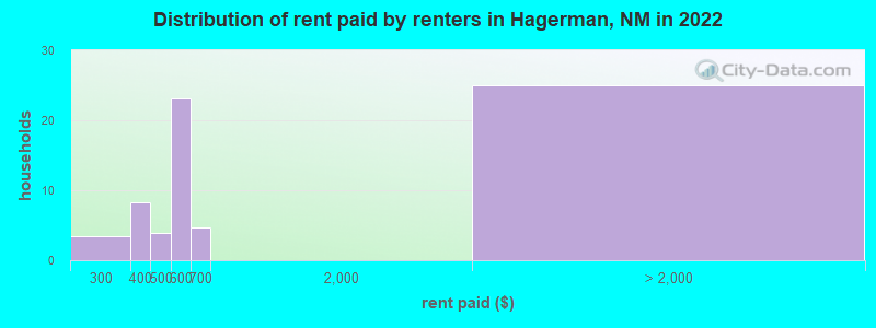 Distribution of rent paid by renters in Hagerman, NM in 2022