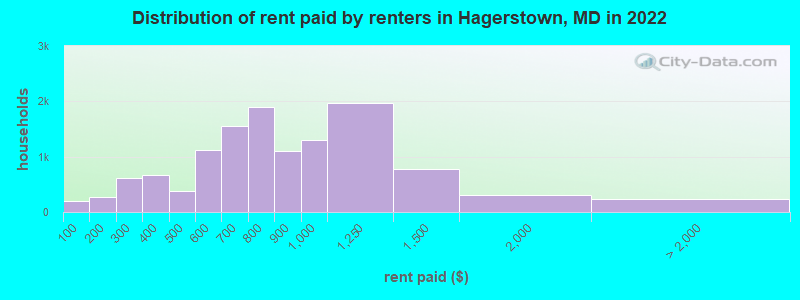 Distribution of rent paid by renters in Hagerstown, MD in 2022