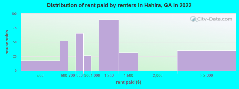 Distribution of rent paid by renters in Hahira, GA in 2022