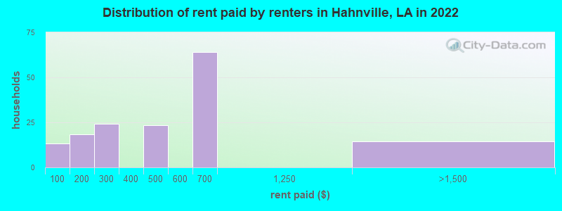 Distribution of rent paid by renters in Hahnville, LA in 2022
