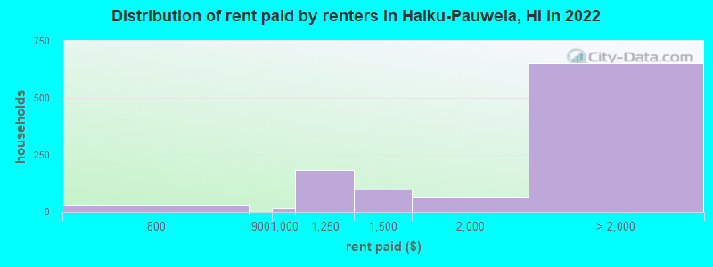 Distribution of rent paid by renters in Haiku-Pauwela, HI in 2022