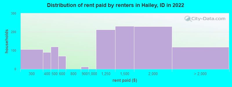 Distribution of rent paid by renters in Hailey, ID in 2022
