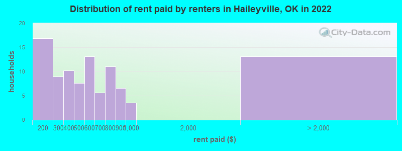Distribution of rent paid by renters in Haileyville, OK in 2022