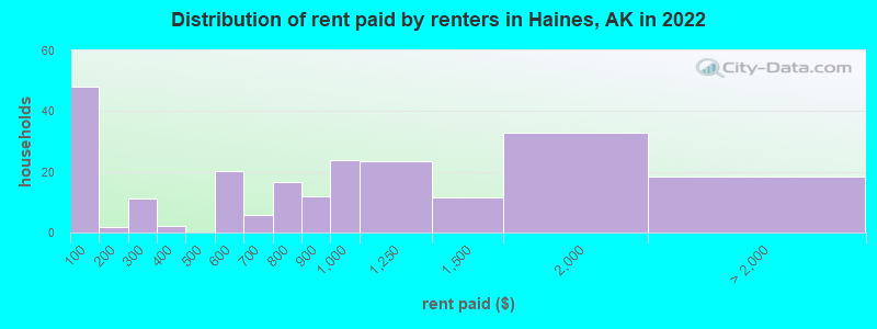 Distribution of rent paid by renters in Haines, AK in 2022