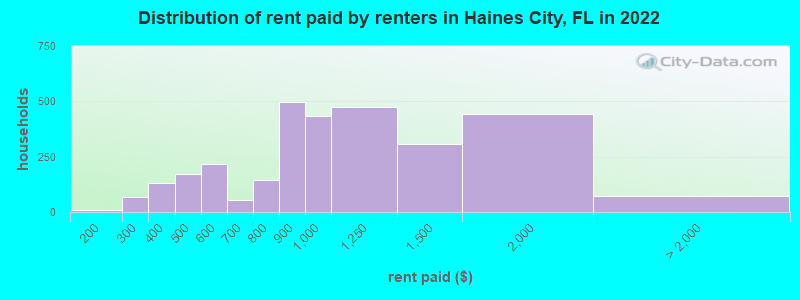 Distribution of rent paid by renters in Haines City, FL in 2022