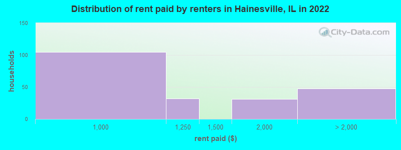Distribution of rent paid by renters in Hainesville, IL in 2022