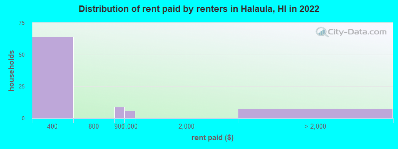 Distribution of rent paid by renters in Halaula, HI in 2022