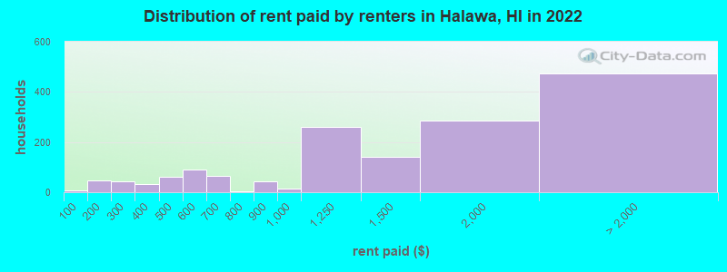 Distribution of rent paid by renters in Halawa, HI in 2022
