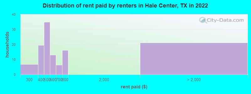Distribution of rent paid by renters in Hale Center, TX in 2022
