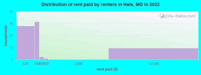 Distribution of rent paid by renters in Hale, MO in 2022