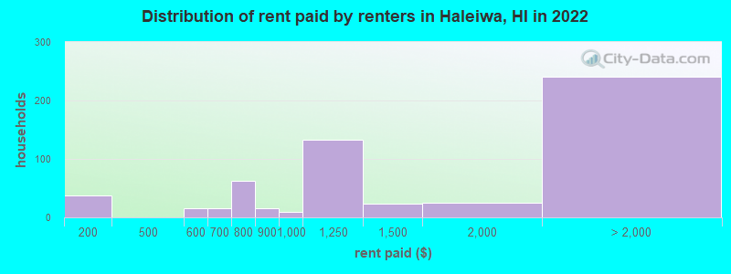 Distribution of rent paid by renters in Haleiwa, HI in 2022