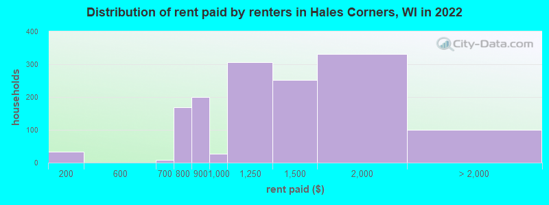 Distribution of rent paid by renters in Hales Corners, WI in 2022