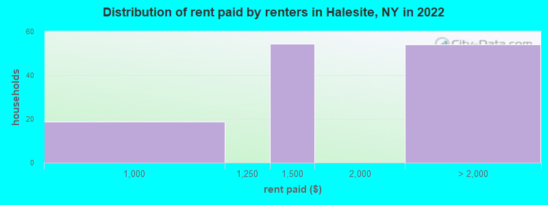 Distribution of rent paid by renters in Halesite, NY in 2022