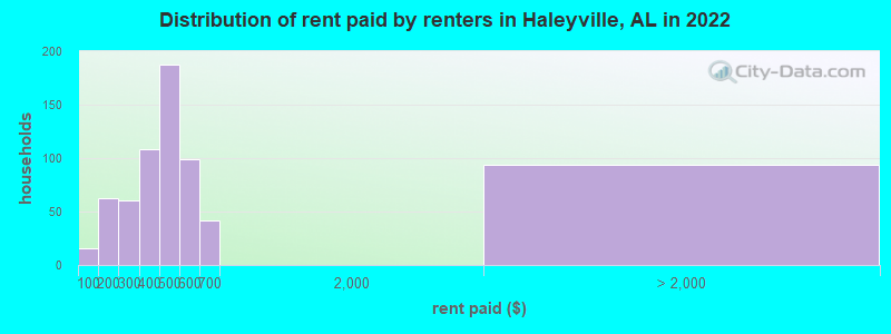 Distribution of rent paid by renters in Haleyville, AL in 2022