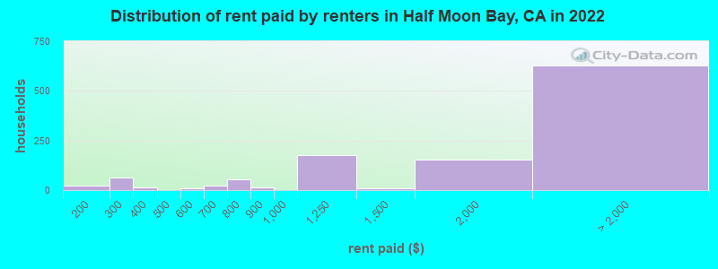Distribution of rent paid by renters in Half Moon Bay, CA in 2022