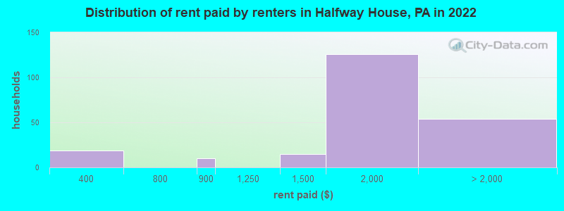 Distribution of rent paid by renters in Halfway House, PA in 2022