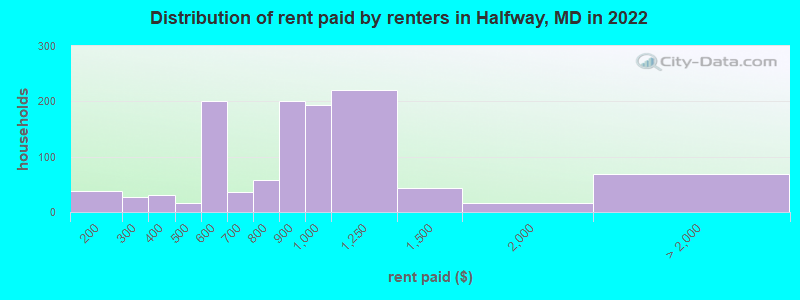Distribution of rent paid by renters in Halfway, MD in 2022
