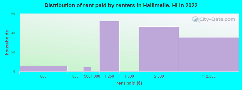 Distribution of rent paid by renters in Haliimaile, HI in 2022