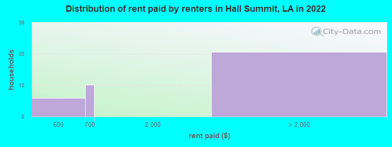 Distribution of rent paid by renters in Hall Summit, LA in 2022