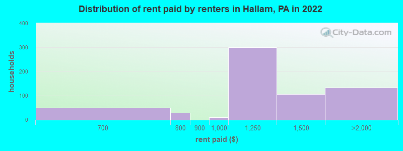Distribution of rent paid by renters in Hallam, PA in 2022