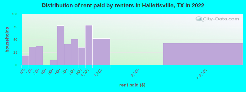 Distribution of rent paid by renters in Hallettsville, TX in 2022
