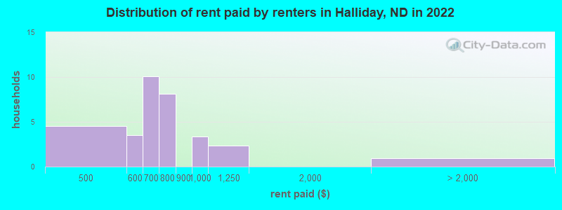 Distribution of rent paid by renters in Halliday, ND in 2022