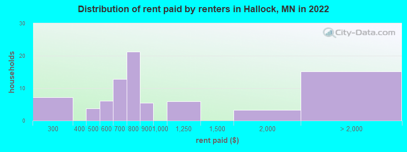 Distribution of rent paid by renters in Hallock, MN in 2022