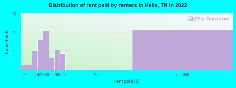 Distribution of rent paid by renters in Halls, TN in 2022