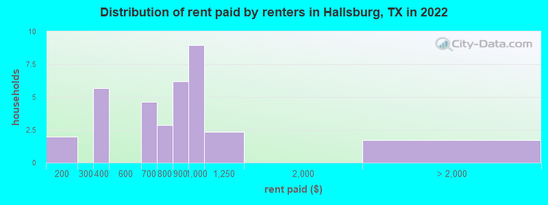 Distribution of rent paid by renters in Hallsburg, TX in 2022