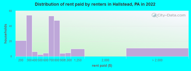 Distribution of rent paid by renters in Hallstead, PA in 2022
