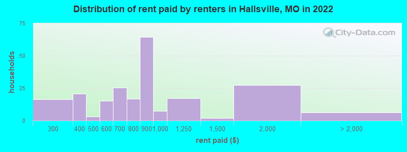 Distribution of rent paid by renters in Hallsville, MO in 2022