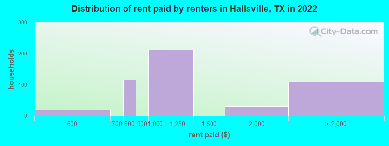 Distribution of rent paid by renters in Hallsville, TX in 2022