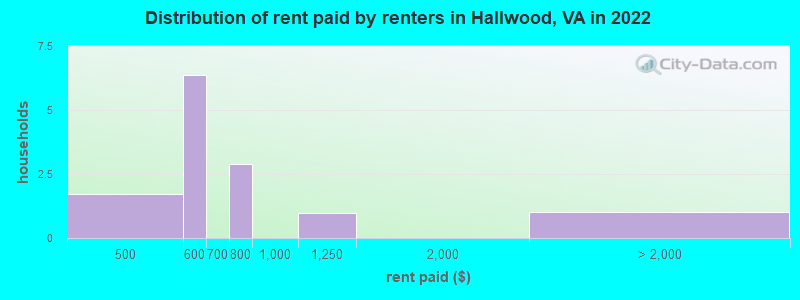 Distribution of rent paid by renters in Hallwood, VA in 2022