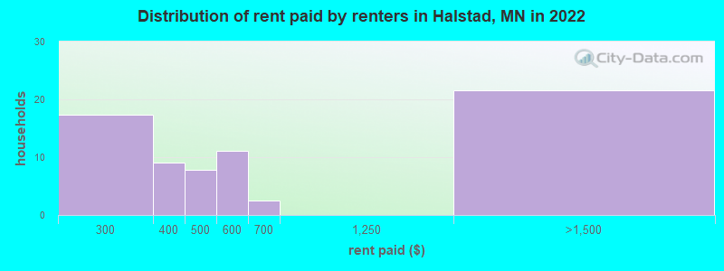Distribution of rent paid by renters in Halstad, MN in 2022
