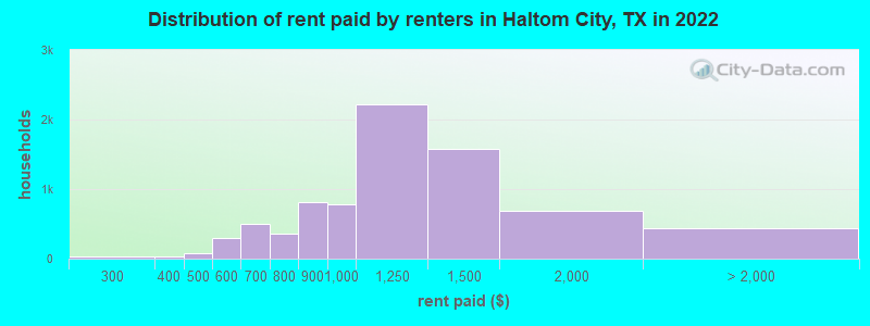 Distribution of rent paid by renters in Haltom City, TX in 2022