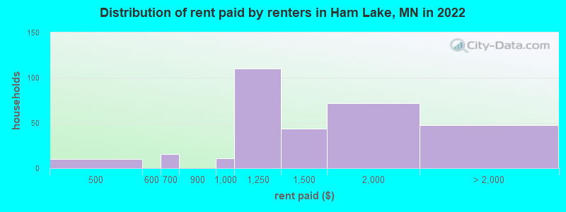 Distribution of rent paid by renters in Ham Lake, MN in 2022