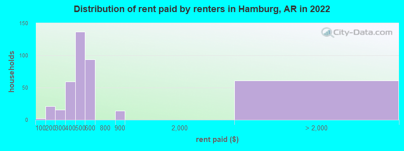 Distribution of rent paid by renters in Hamburg, AR in 2022