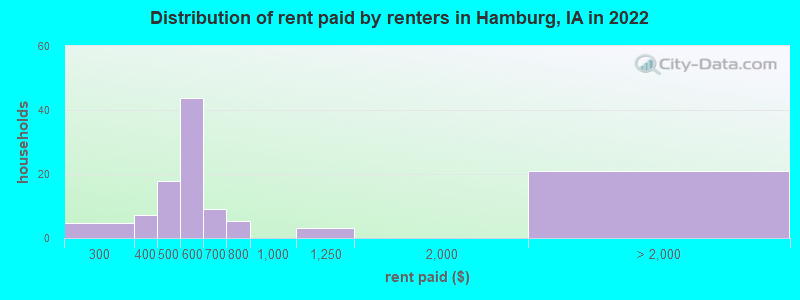 Distribution of rent paid by renters in Hamburg, IA in 2022