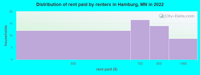 Distribution of rent paid by renters in Hamburg, MN in 2022