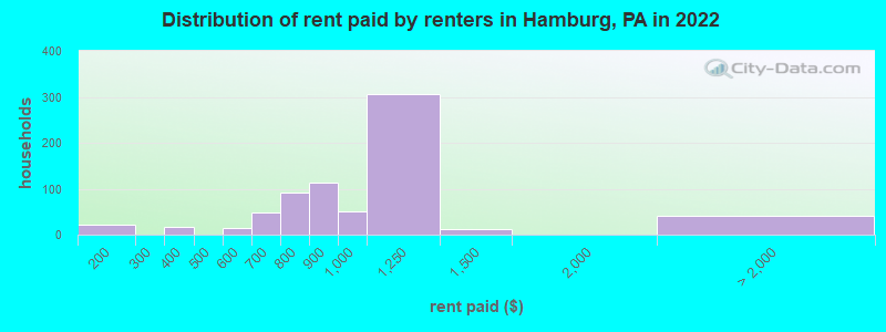 Distribution of rent paid by renters in Hamburg, PA in 2022