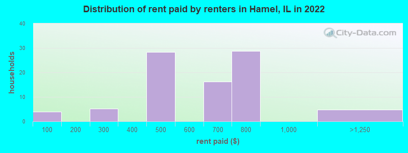 Distribution of rent paid by renters in Hamel, IL in 2022