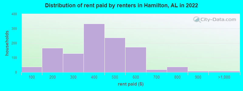 Distribution of rent paid by renters in Hamilton, AL in 2022
