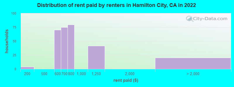 Distribution of rent paid by renters in Hamilton City, CA in 2022