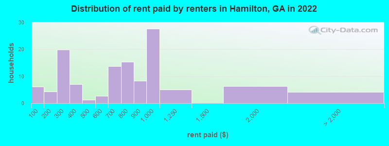 Distribution of rent paid by renters in Hamilton, GA in 2022