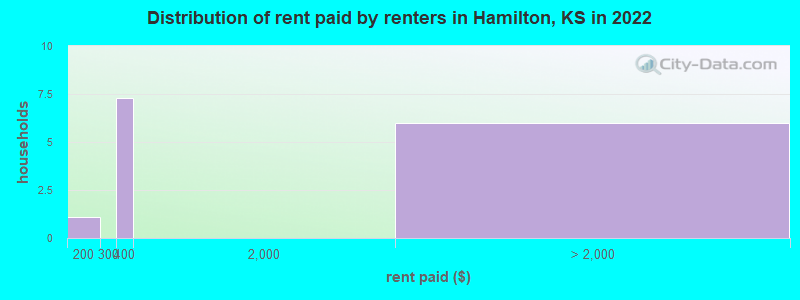 Distribution of rent paid by renters in Hamilton, KS in 2022