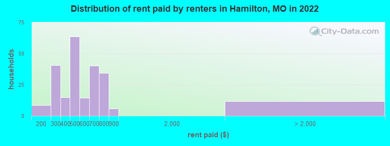 Distribution of rent paid by renters in Hamilton, MO in 2022