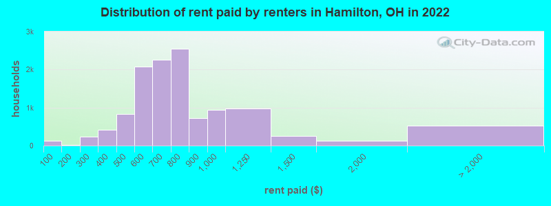 Distribution of rent paid by renters in Hamilton, OH in 2022