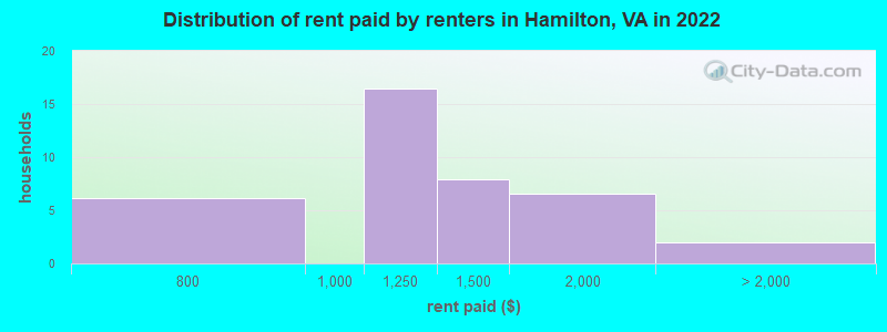 Distribution of rent paid by renters in Hamilton, VA in 2022